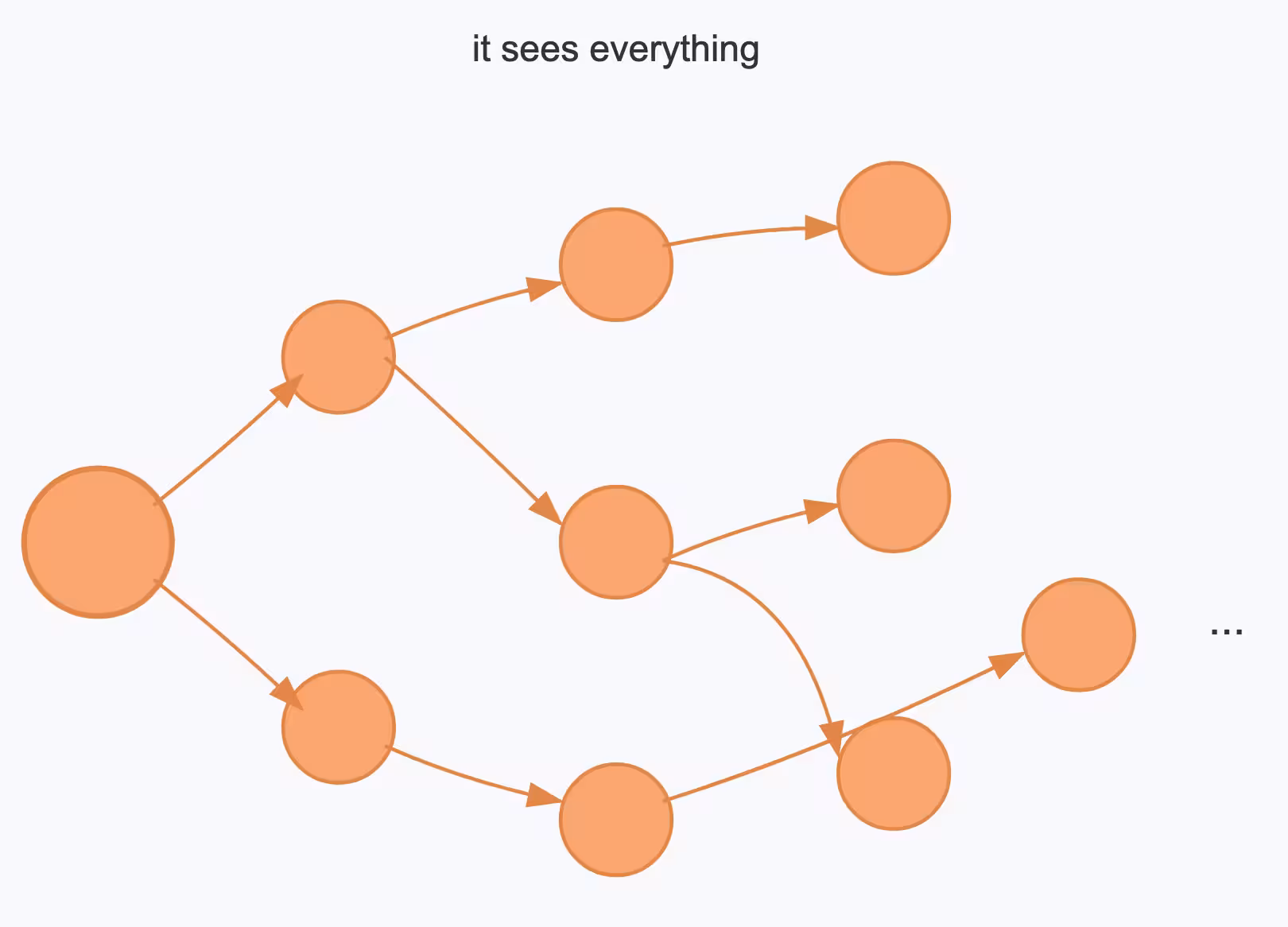 Nx provides a 30,000-foot view map of your entire system